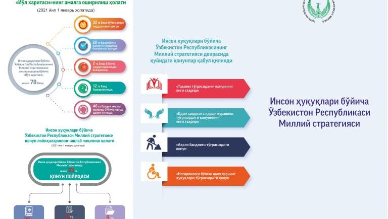 Инсон ҳуқуқлари бўйича Ўзбекистон Республикасининг Миллий стратегиясини амалга ошириш бўйича «ЙЎЛ ХАРИТАСИ»нинг  ижроси юзасидан  МАЪЛУМОТ