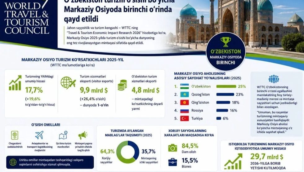 WTTC hisobotida O‘zbekiston turizm o‘sishi bo‘yicha Markaziy Osiyoda birinchi o‘rinda qayd etildi