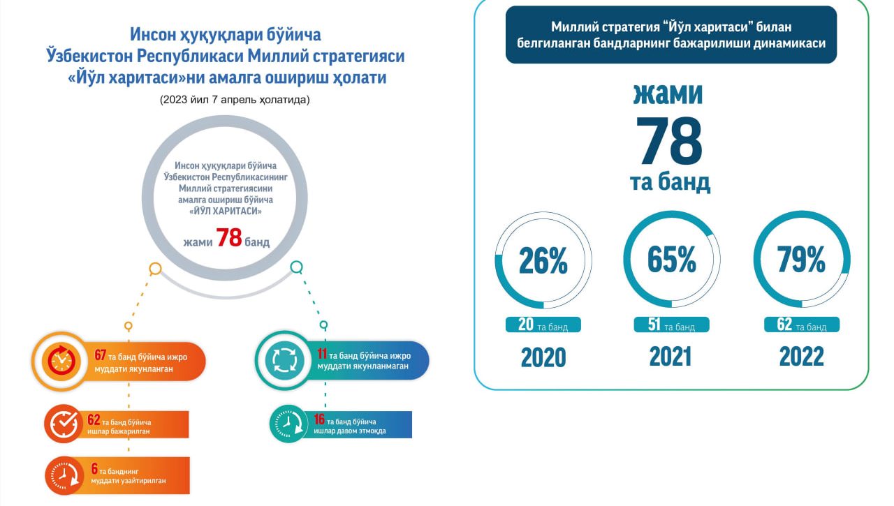 Инсон ҳуқуқлари бўйича Ўзбекистон Республикасининг Миллий стратегиясини амалга ошириш бўйича “Йўл харитаси”нинг  ижроси юзасидан