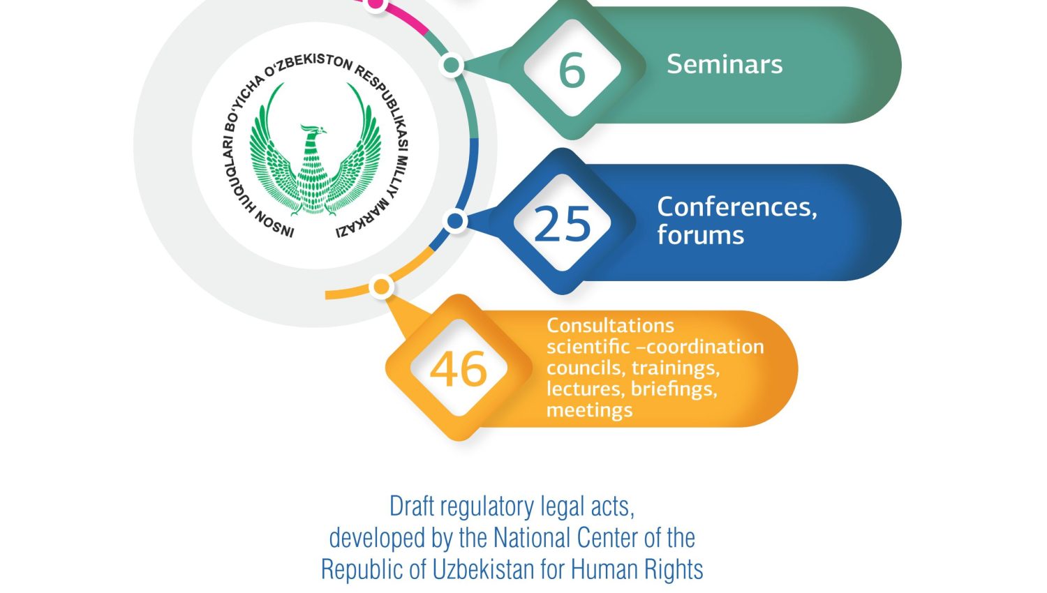 The National Center of the Republic of Uzbekistan  for Human Rights in 2020