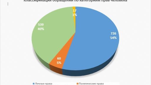 Инсон ҳуқуқлари бўйича Ўзбекистон Республикаси Миллий марказига 2020 йил давомида келиб тушган мурожаатлар бўйича  М А Ъ Л У М О Т