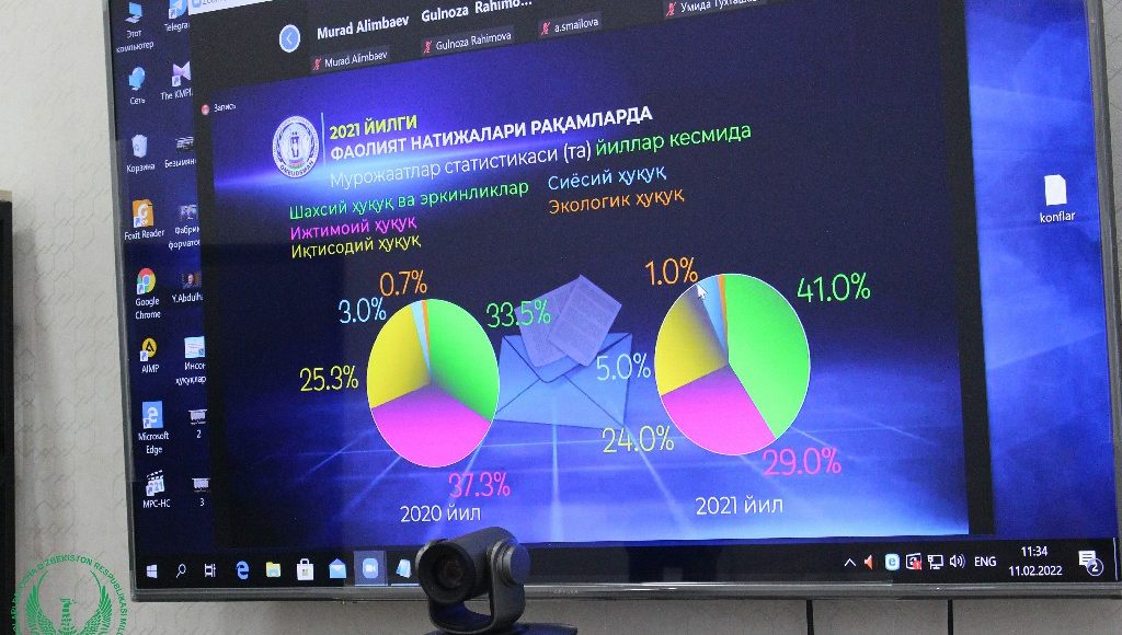 Омбудсманга ўтган йили 18 минг 738 та мурожаат  келиб тушган