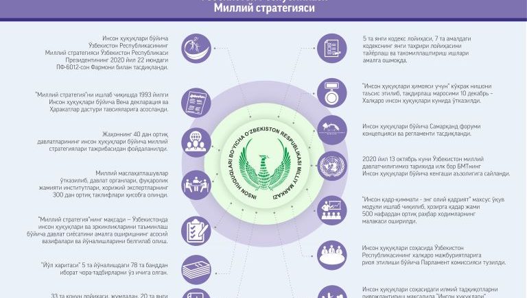 Инсон ҳуқуқлари бўйича Ўзбекистон Республикасининг Миллий стратегиясини амалга ошириш бўйича «ЙЎЛ ХАРИТАСИ»нинг  ижроси юзасидан  МАЪЛУМОТ