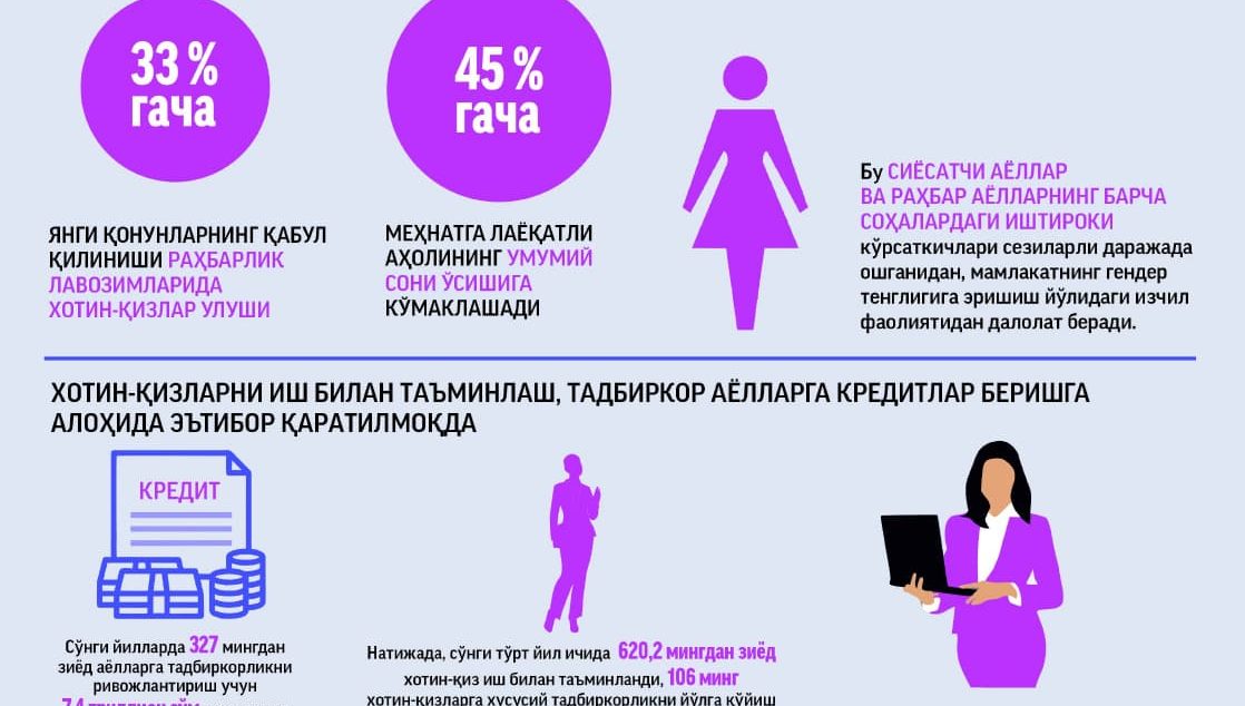 Gender policy of the new Uzbekistan