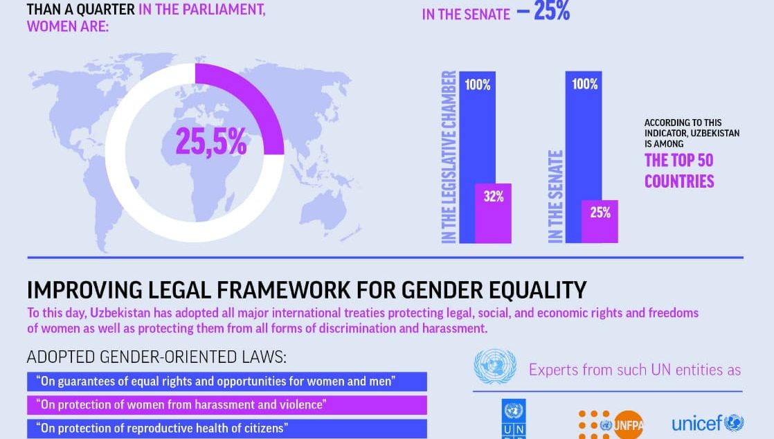 Gender policy of the new Uzbekistan