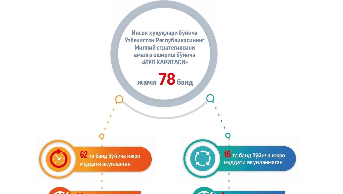Инсон ҳуқуқлари бўйича миллий стратегияни татбиқ этиш жараёнлари давом этмоқда