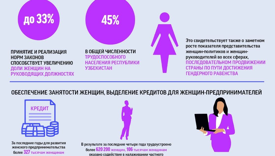 Gender policy of the new Uzbekistan