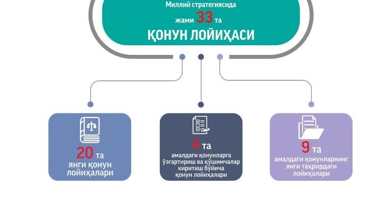 Инсон ҳуқуқлари бўйича Ўзбекистон Республикаси Миллий стратегияси "Йўл харитаси"нинг амалга оширилиш ҳолати