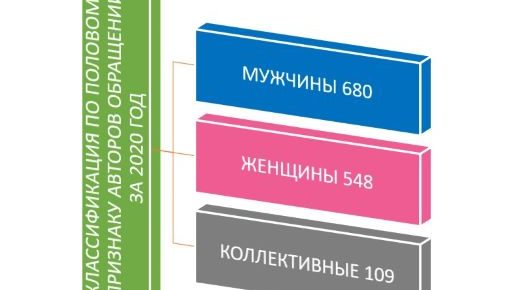 Инсон ҳуқуқлари бўйича Ўзбекистон Республикаси Миллий марказига 2020 йил давомида келиб тушган мурожаатлар бўйича  М А Ъ Л У М О Т