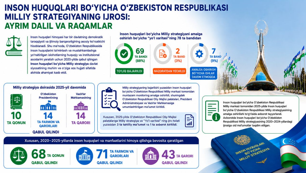 Implementation of the National Human Rights Strategy of the Republic of Uzbekistan: Selected Facts and Figures