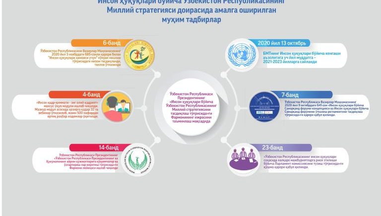 Инсон ҳуқуқлари бўйича Ўзбекистон Республикаси Миллий стратегияси "Йўл харитаси"нинг амалга оширилиш ҳолати