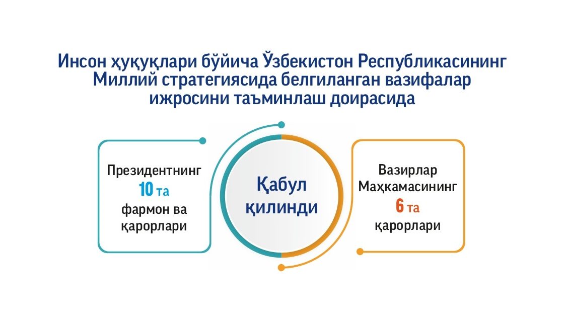 Инсон ҳуқуқлари бўйича миллий стратегияни татбиқ этиш жараёнлари давом этмоқда