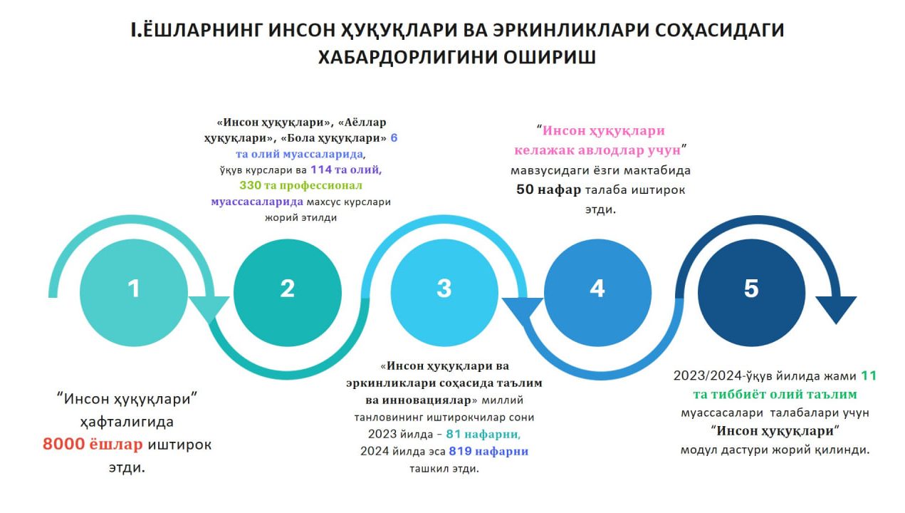The National Programme for Human Rights Education in Action