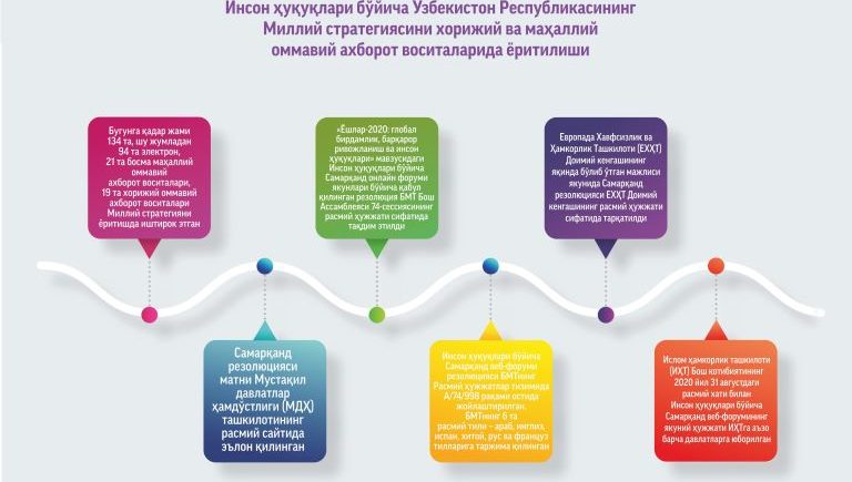 Инсон ҳуқуқлари бўйича Ўзбекистон Республикаси Миллий стратегияси "Йўл харитаси"нинг амалга оширилиш ҳолати