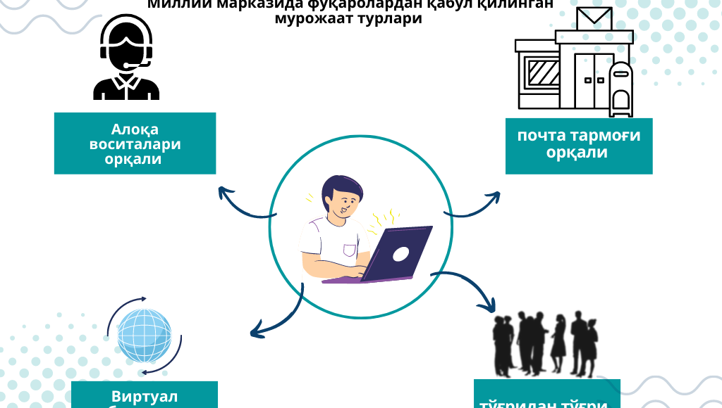 Инсон ҳуқуқлари таъминланишида мурожаат қилиш ҳуқуқининг ўрни ва аҳамияти