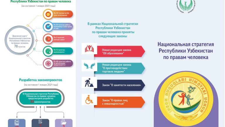 Инсон ҳуқуқлари бўйича Ўзбекистон Республикасининг Миллий стратегиясини амалга ошириш бўйича «ЙЎЛ ХАРИТАСИ»нинг  ижроси юзасидан  МАЪЛУМОТ