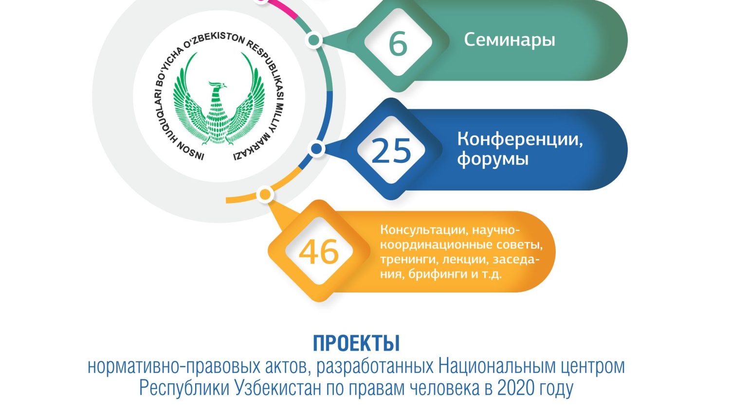 The National Center of the Republic of Uzbekistan  for Human Rights in 2020