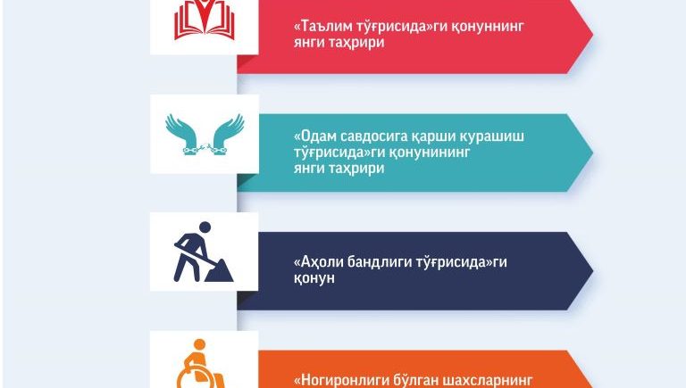 Инсон ҳуқуқлари бўйича Ўзбекистон Республикаси Миллий стратегияси "Йўл харитаси"нинг амалга оширилиш ҳолати