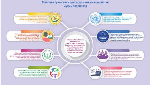 Important measures taken in the framework of the National Strategy of the Republic of Uzbekistan on human rights