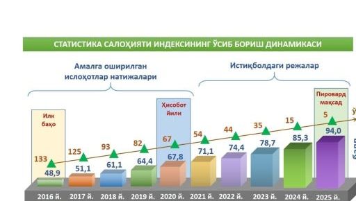 "Статистика салоҳияти индекси”: Ўзбекистон 67-ўринда