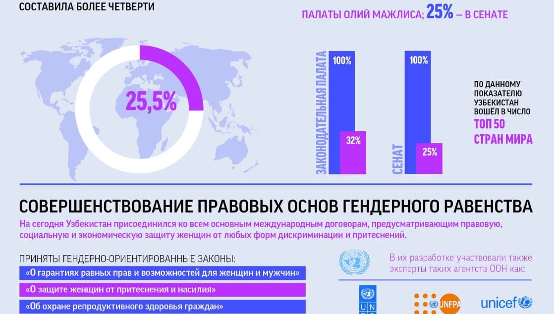 Gender policy of the new Uzbekistan