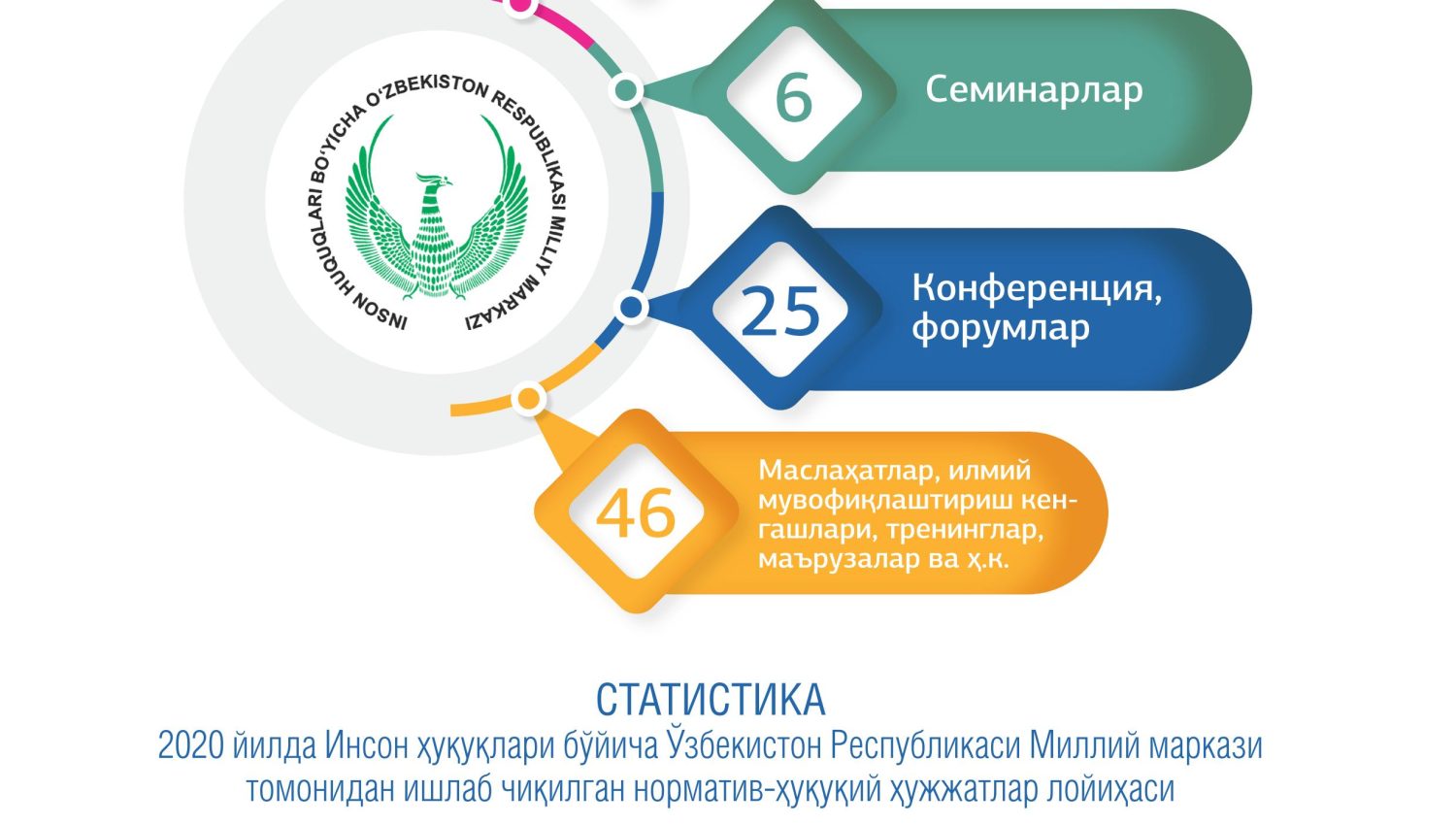 The National Center of the Republic of Uzbekistan  for Human Rights in 2020