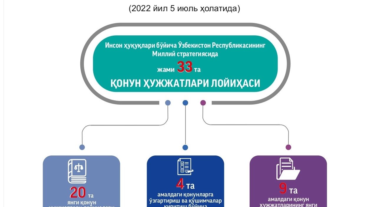 Инсон ҳуқуқлари бўйича миллий стратегияни татбиқ этиш жараёнлари давом этмоқда