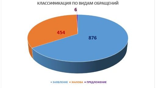 Инсон ҳуқуқлари бўйича Ўзбекистон Республикаси Миллий марказига 2020 йил давомида келиб тушган мурожаатлар бўйича  М А Ъ Л У М О Т