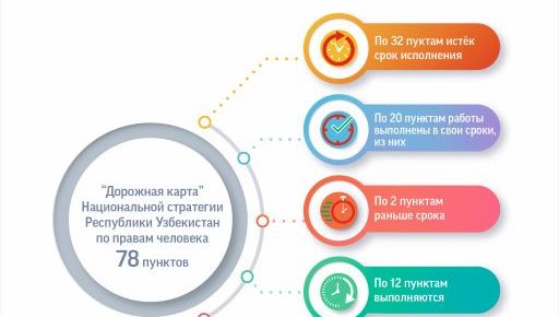 Выполнение "Дорожной карты" Национальной стратегии Республики Узбекистан по правам человека