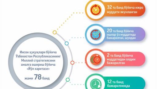 Выполнение "Дорожной карты" Национальной стратегии Республики Узбекистан по правам человека