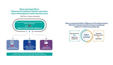 Инсон ҳуқуқлари бўйича Ўзбекистон Республикасининг Миллий стратегиясини амалга ошириш бўйича “Йўл харитаси”нинг ижроси юзасидан инфографика