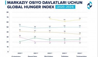 Oʻzbekiston Global Ochlik Indeksi boʻyicha mintaqada yetakchi boʻldi