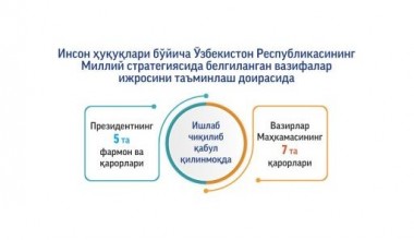 Инсон ҳуқуқлари бўйича Ўзбекистон Республикаси Миллий стратегияси 