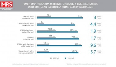 O‘tgan yetti yilda mamlakatimizda universitetlar soni 219 taga yetdi