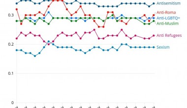 Rekord ko‘rsatkich: Internetda nafrat darajasi oshib bormoqda