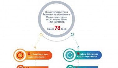 Inson huquqlari bo‘yicha milliy strategiyani tatbiq etish jarayonlari davom etmoqda