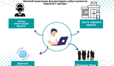 Инсон ҳуқуқлари таъминланишида мурожаат қилиш ҳуқуқининг ўрни ва аҳамияти
