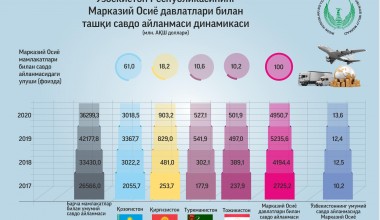 Ўзбекистоннинг Марказий Осиё минтақасидаги қўшни мамлакатлар билан товар айланмаси кўлами изчил ўсмоқда. Инсон ҳуқуқлари бўйича Ўзбекистон Республикаси Миллий маркази тайёрлаган инфографика маълумотлари шу ҳақда