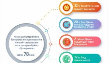 Инсон ҳуқуқлари бўйича Ўзбекистон Республикаси Миллий стратегияси 